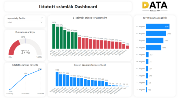 Power BI gyakorló feladatok | Kezdő-középhaladó szinten